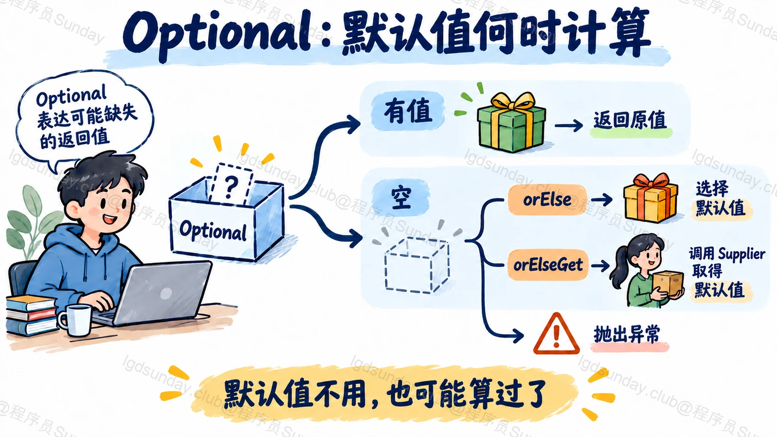 Optional:默认值何时计算:默认值不用,也可能算过了