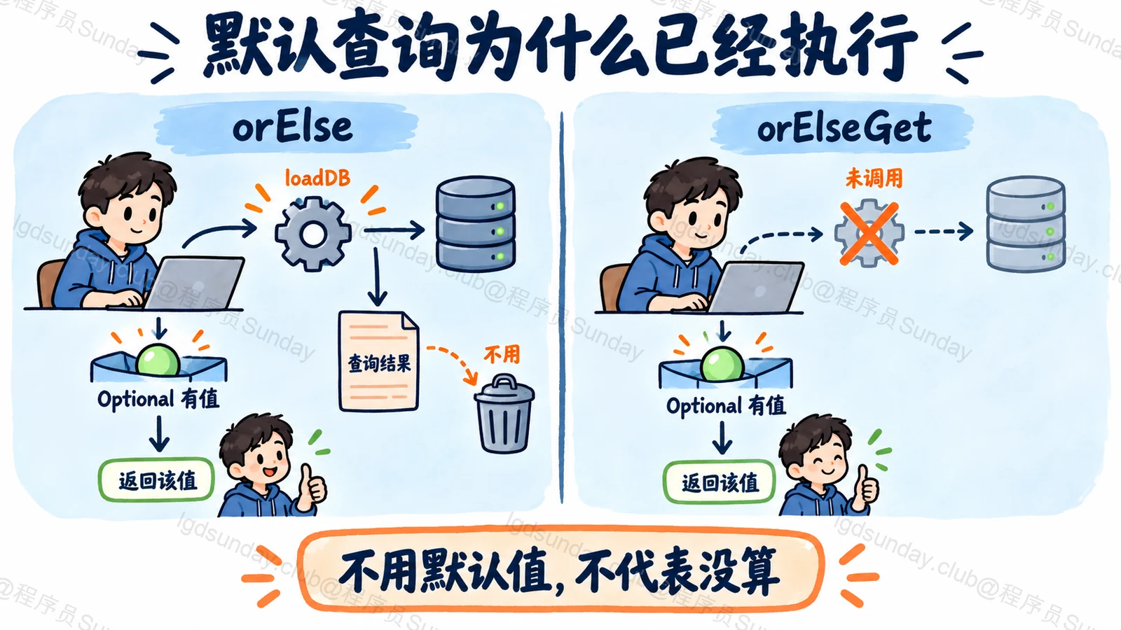默认查询为什么已经执行:不用默认值,不代表没算