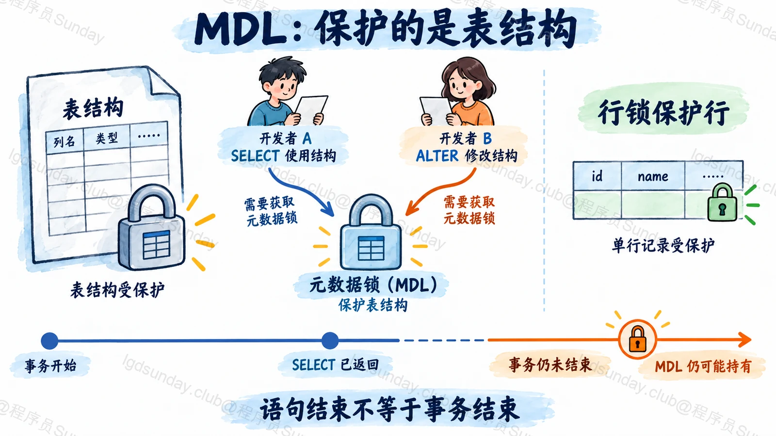 元数据锁保护表结构,查询返回后长事务仍可能持有锁