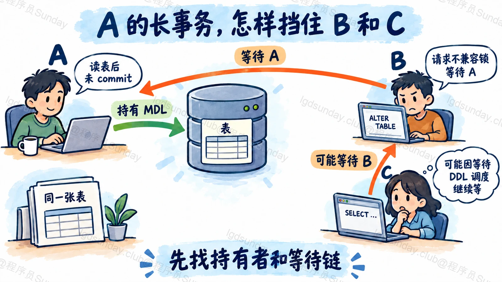 A 的长事务,怎样挡住 B 和 C:先找持有者和等待链