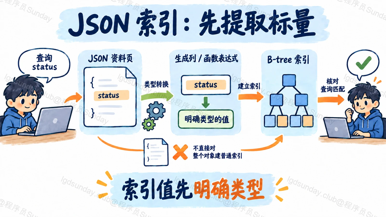 JSON 索引:先提取标量:索引值先明确类型