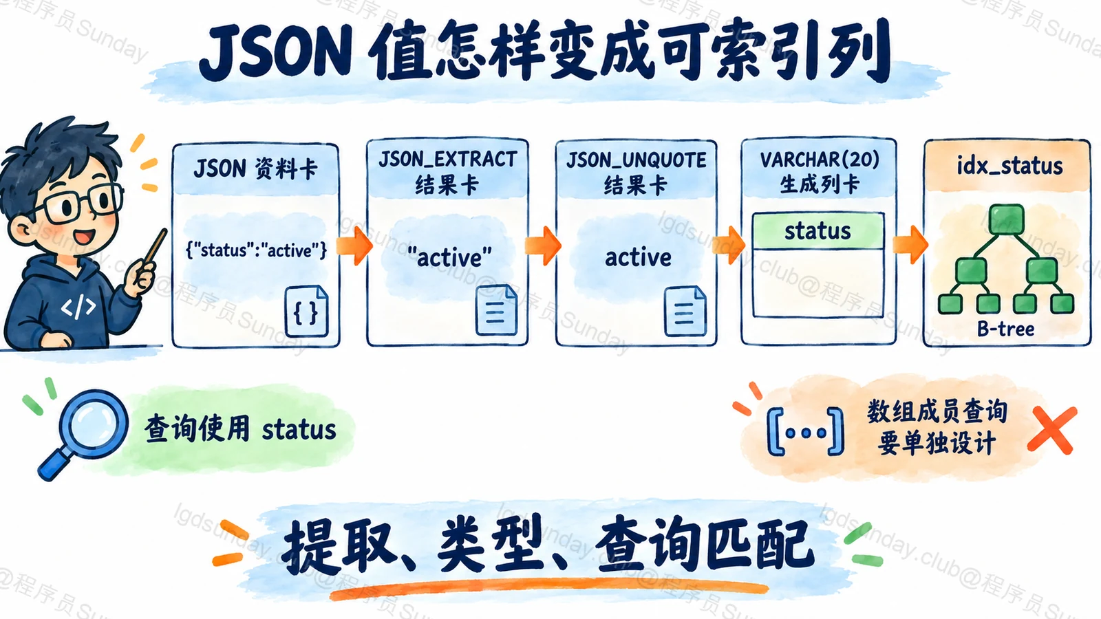 JSON 值怎样变成可索引列:提取、类型、查询匹配