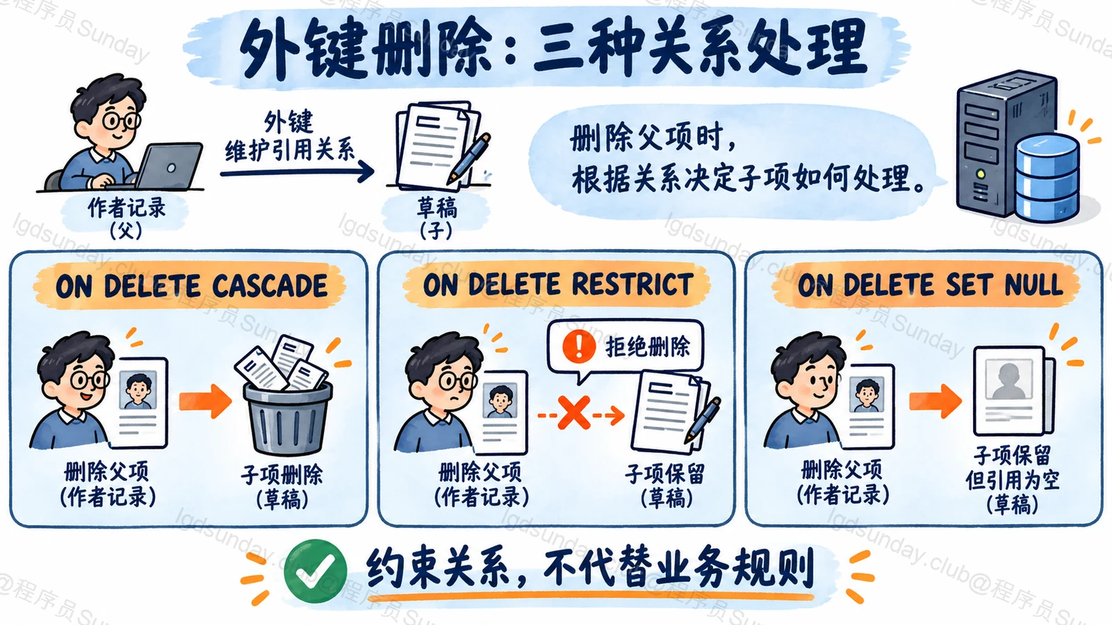 外键删除：三种关系处理：约束关系，不代替业务规则