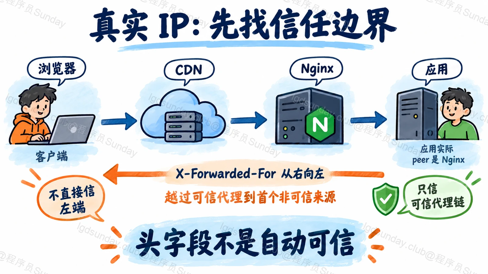 真实 IP：先找信任边界：头字段不是自动可信