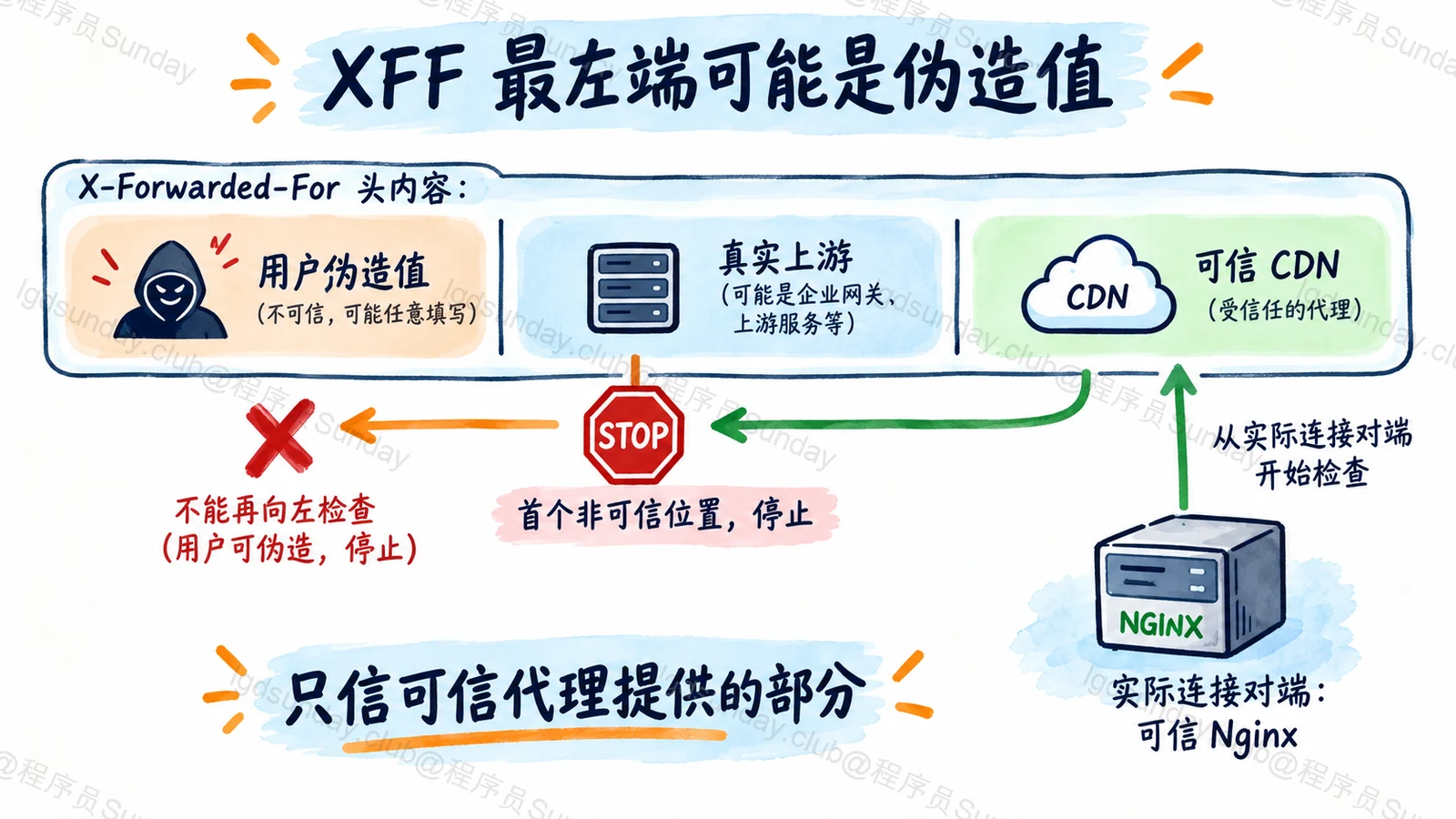 XFF 最左端可能是伪造值：只信可信代理提供的部分