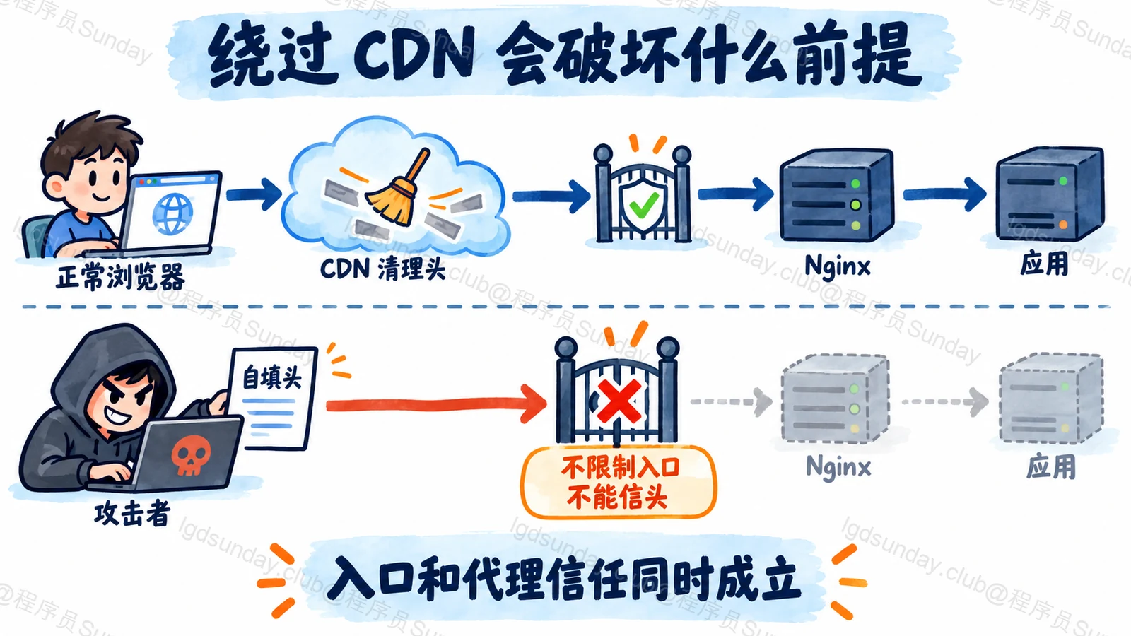 绕过 CDN 会破坏什么前提：入口和代理信任同时成立