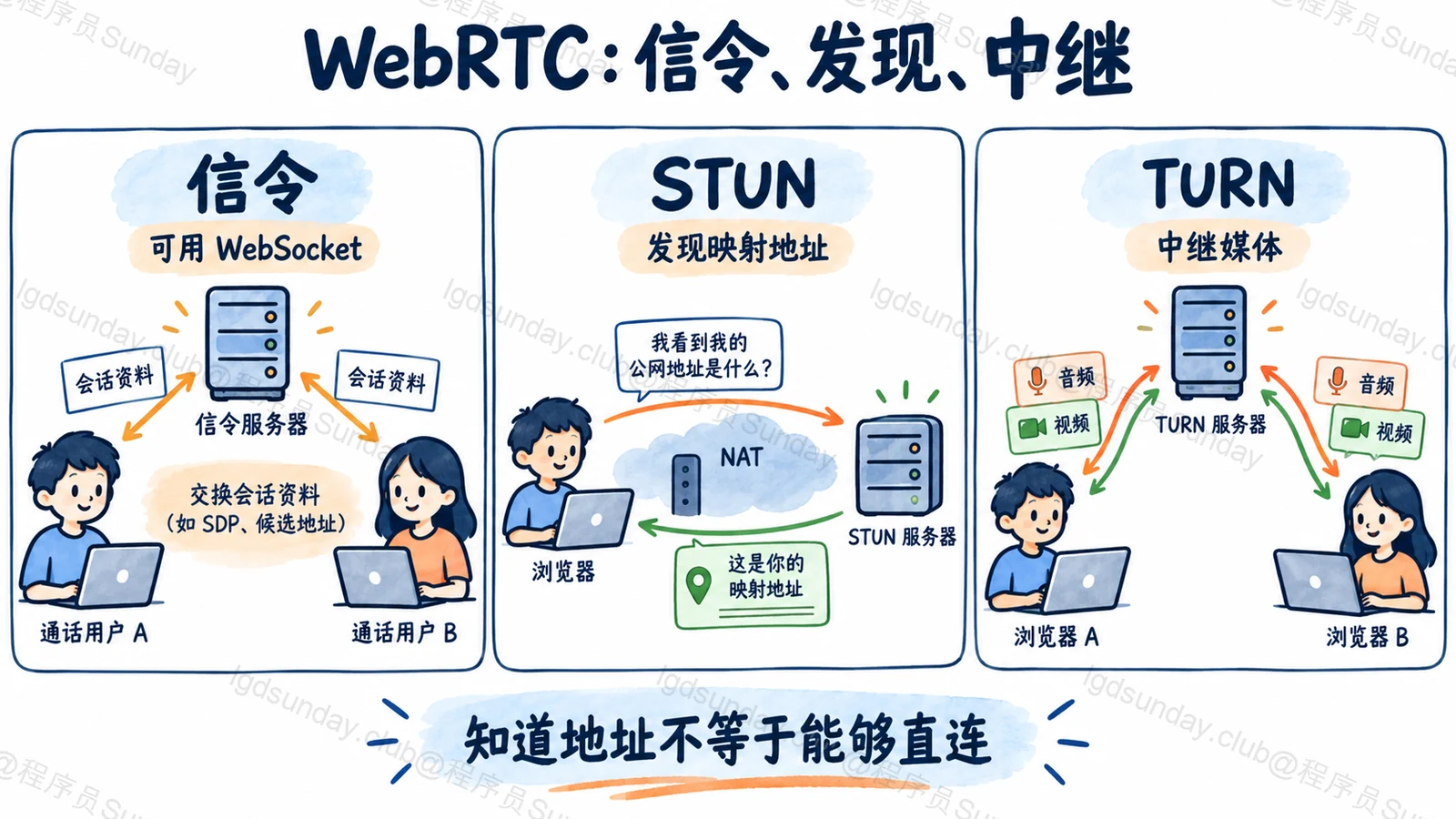 WebRTC:信令、发现、中继:知道地址不等于能够直连