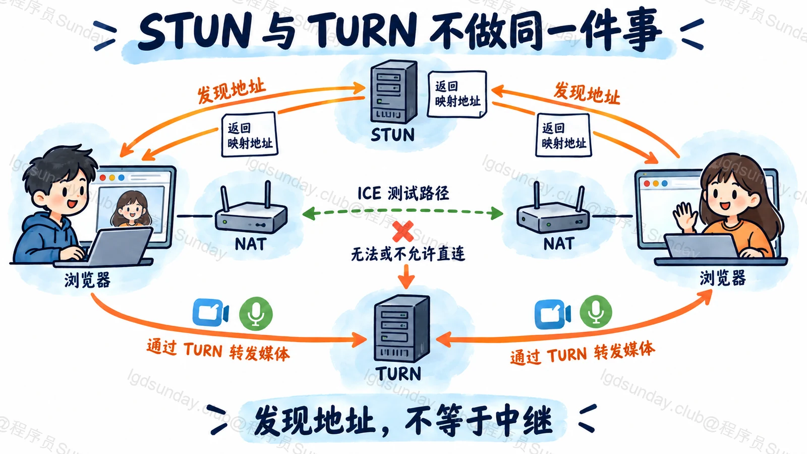 STUN 与 TURN 不做同一件事:发现地址,不等于中继