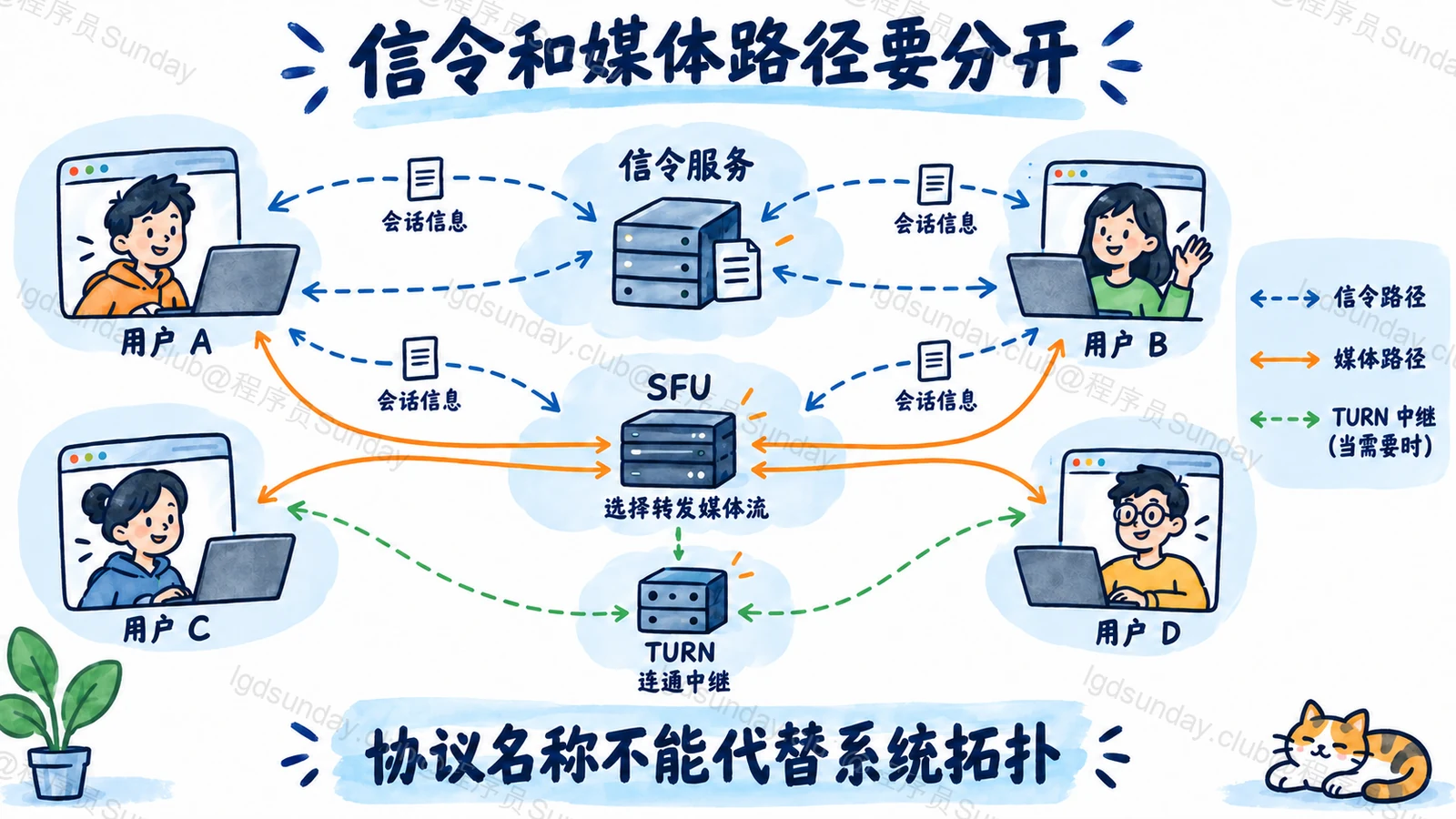 信令和媒体路径要分开:协议名称不能代替系统拓扑