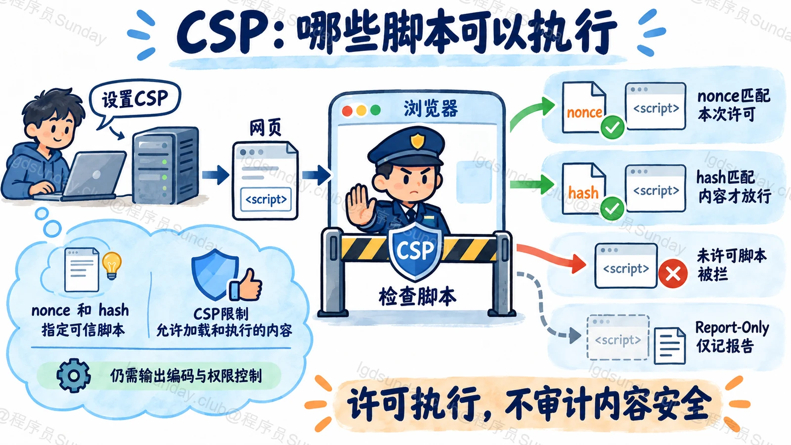 CSP：哪些脚本可以执行：许可执行，不审计内容安全