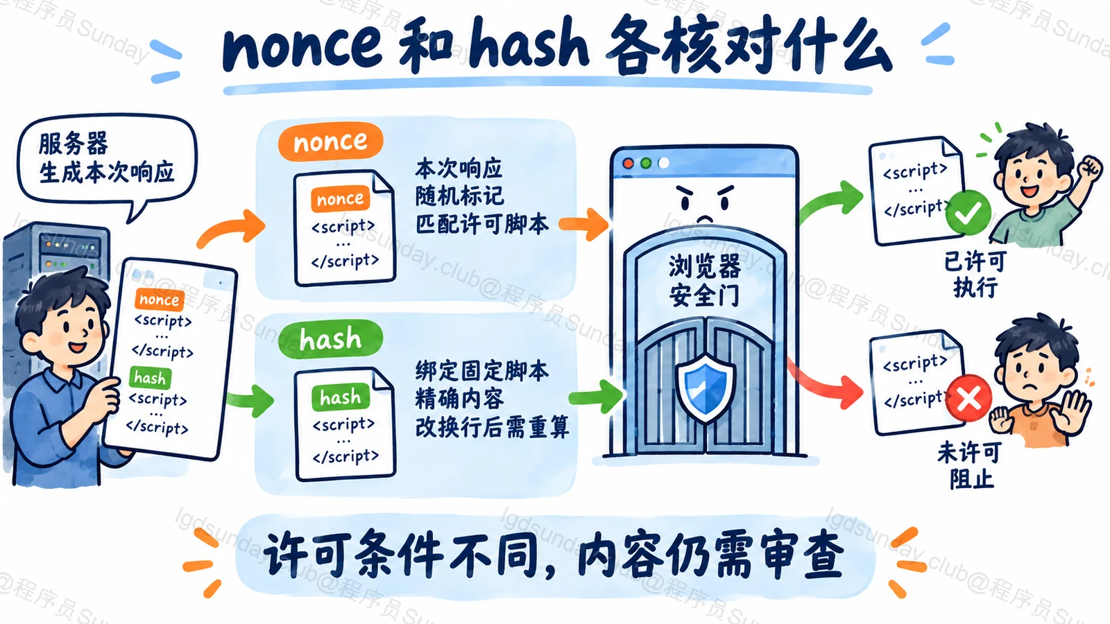 nonce 和 hash 各核对什么：许可条件不同，内容仍需审查