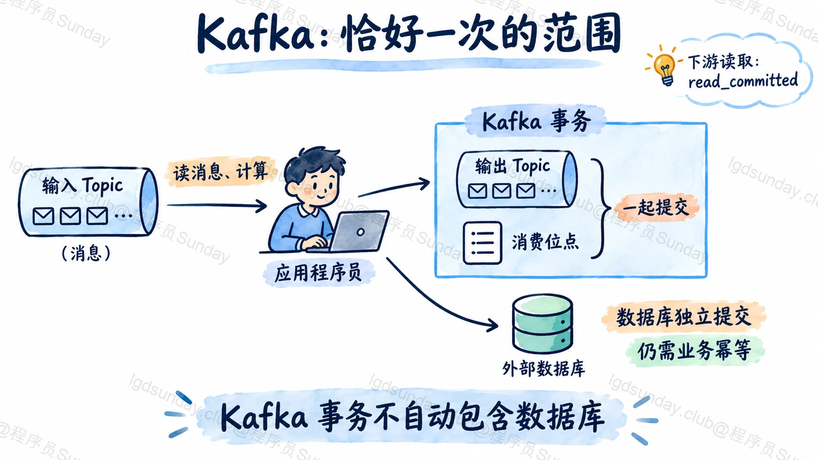 Kafka:恰好一次的范围:Kafka事务不自动包含数据库