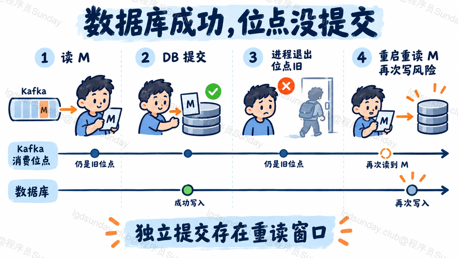 数据库成功,位点没提交:独立提交存在重读窗口