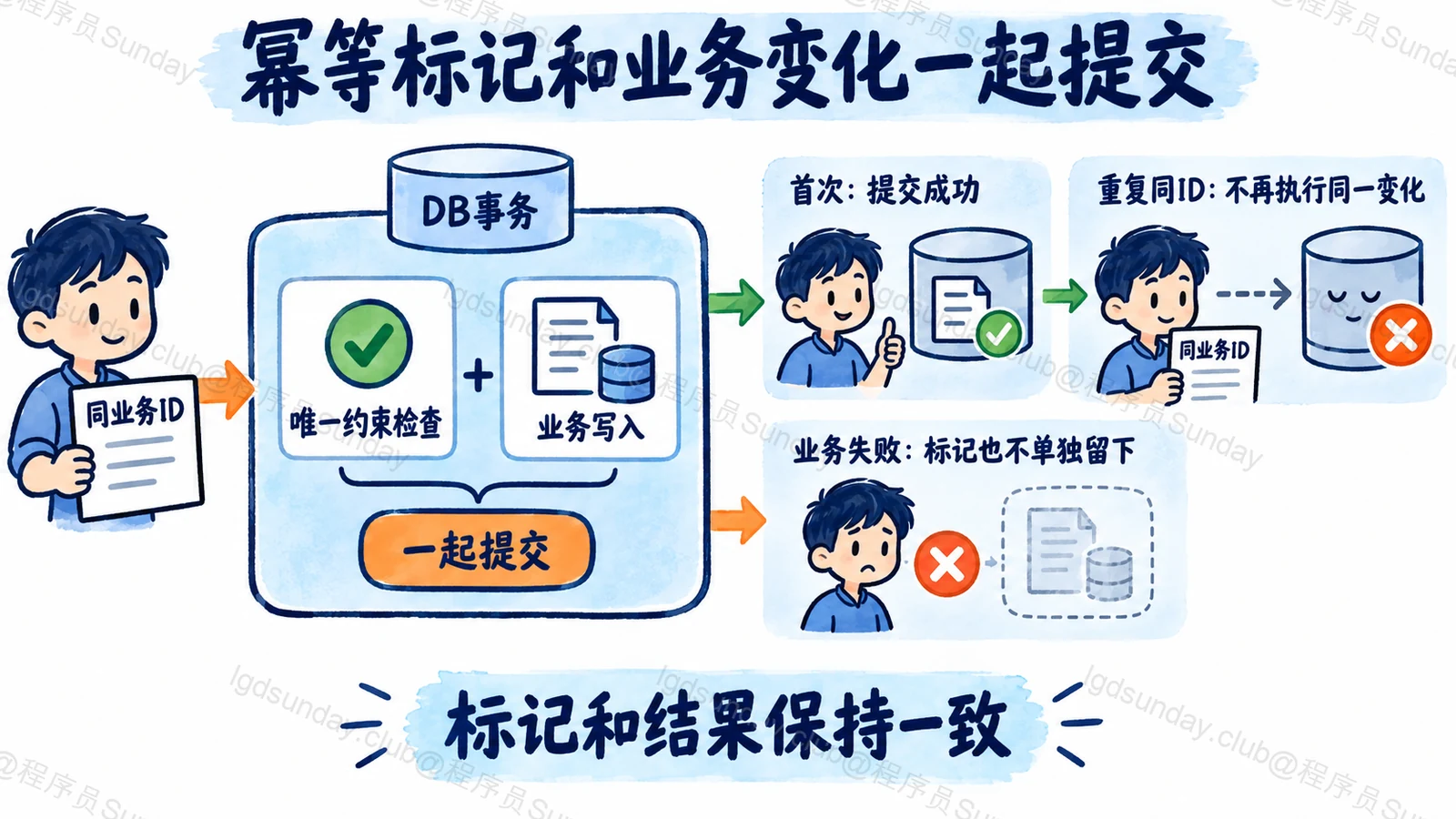 幂等标记和业务变化一起提交:标记和结果保持一致