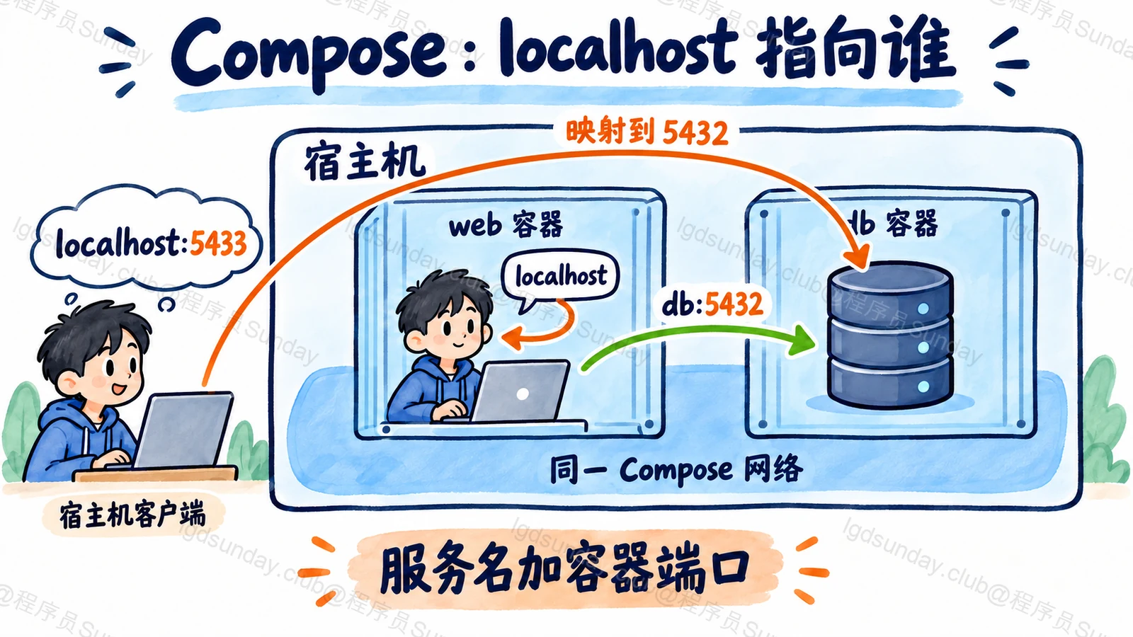 Compose:localhost 指向谁:服务名加容器端口