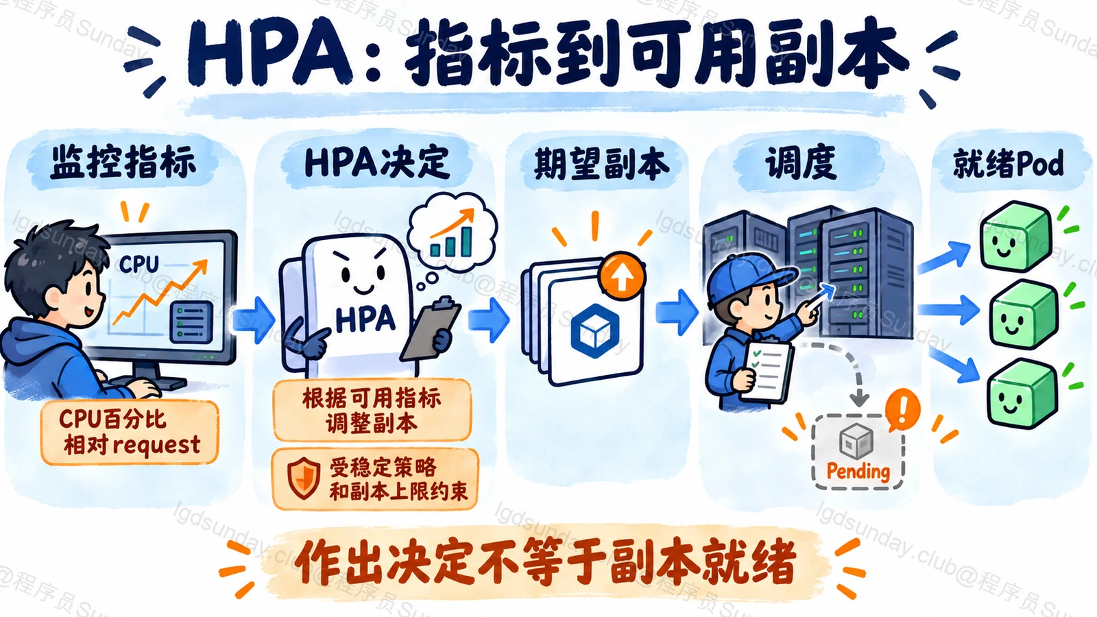 HPA：指标到可用副本：作出决定不等于副本就绪