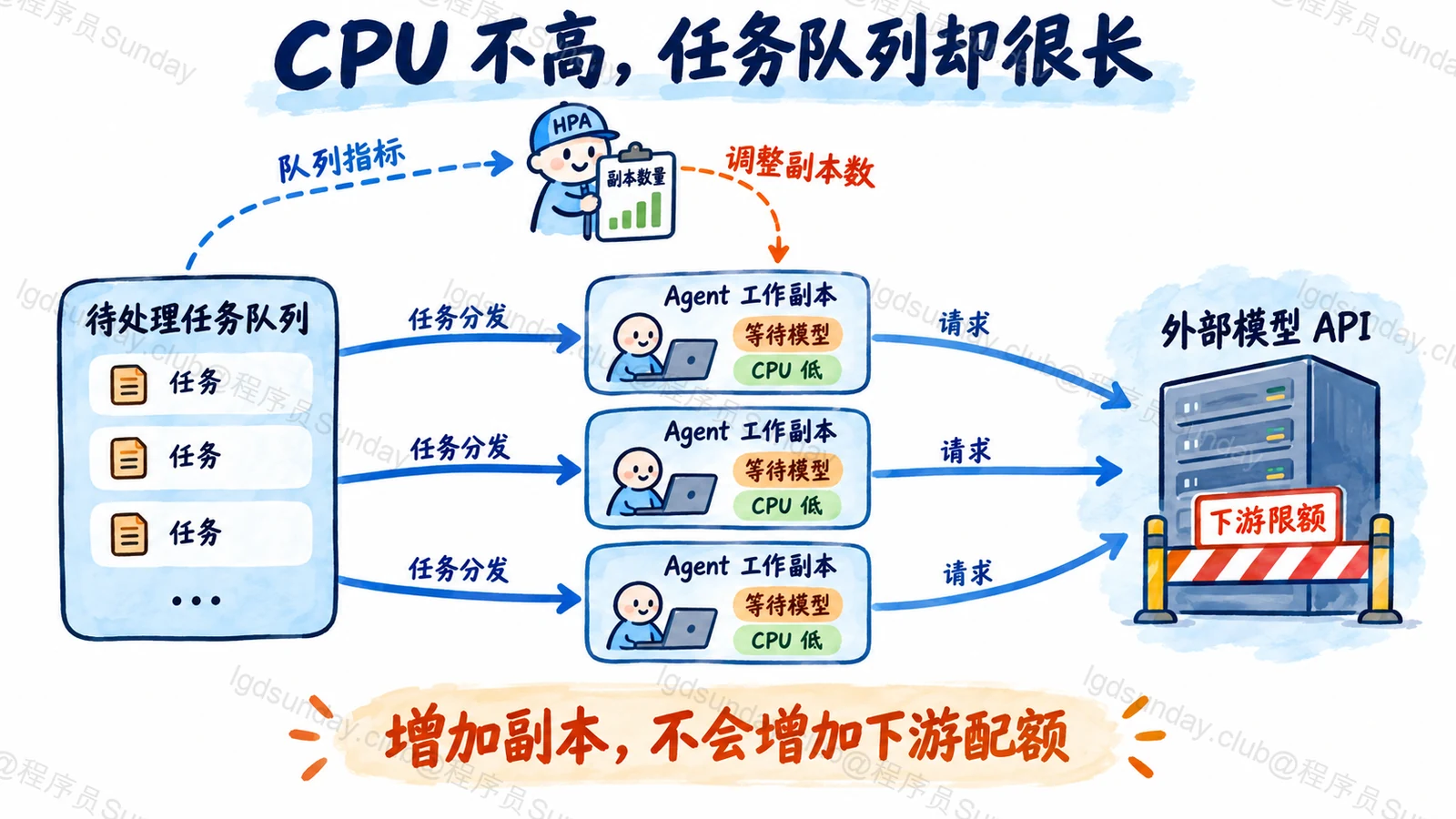 CPU 不高，任务队列却很长：指标反映压力，也受下游限制