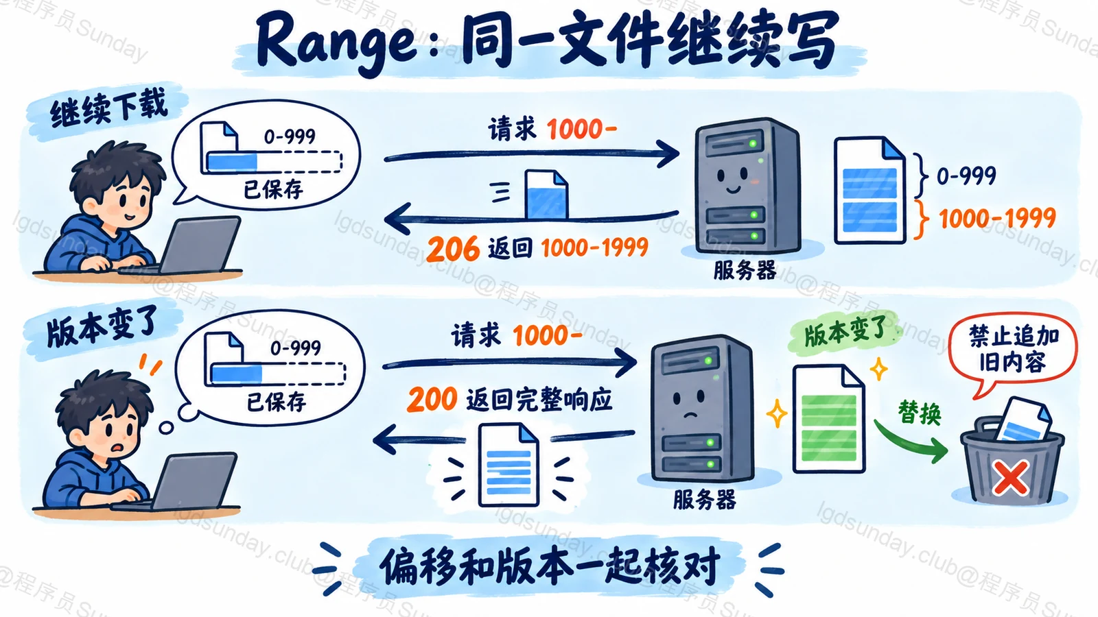 Range:同一文件继续写:偏移和版本一起核对