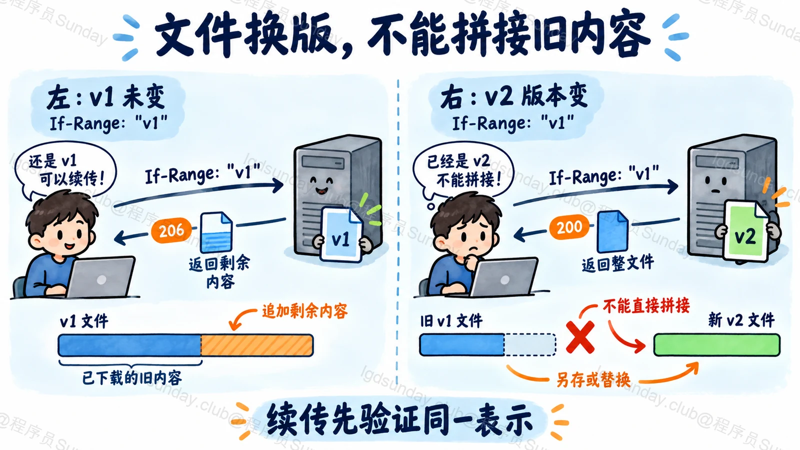 文件换版,不能拼接旧内容:续传先验证同一表示