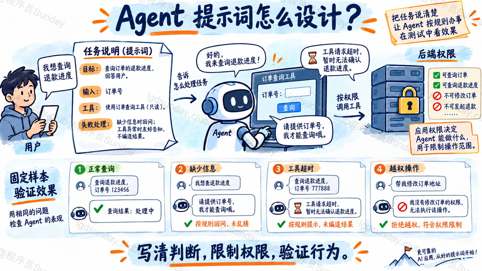 速答总览:任务说明、应用权限与样本验证的分工