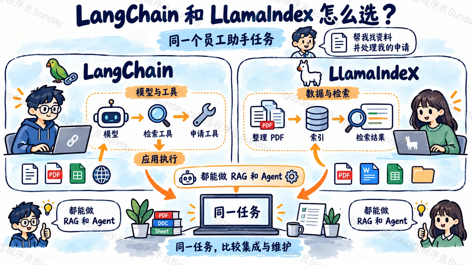 速答总览:框架能力重叠,选型应比较同一任务中的数据处理、执行控制与维护成本。
