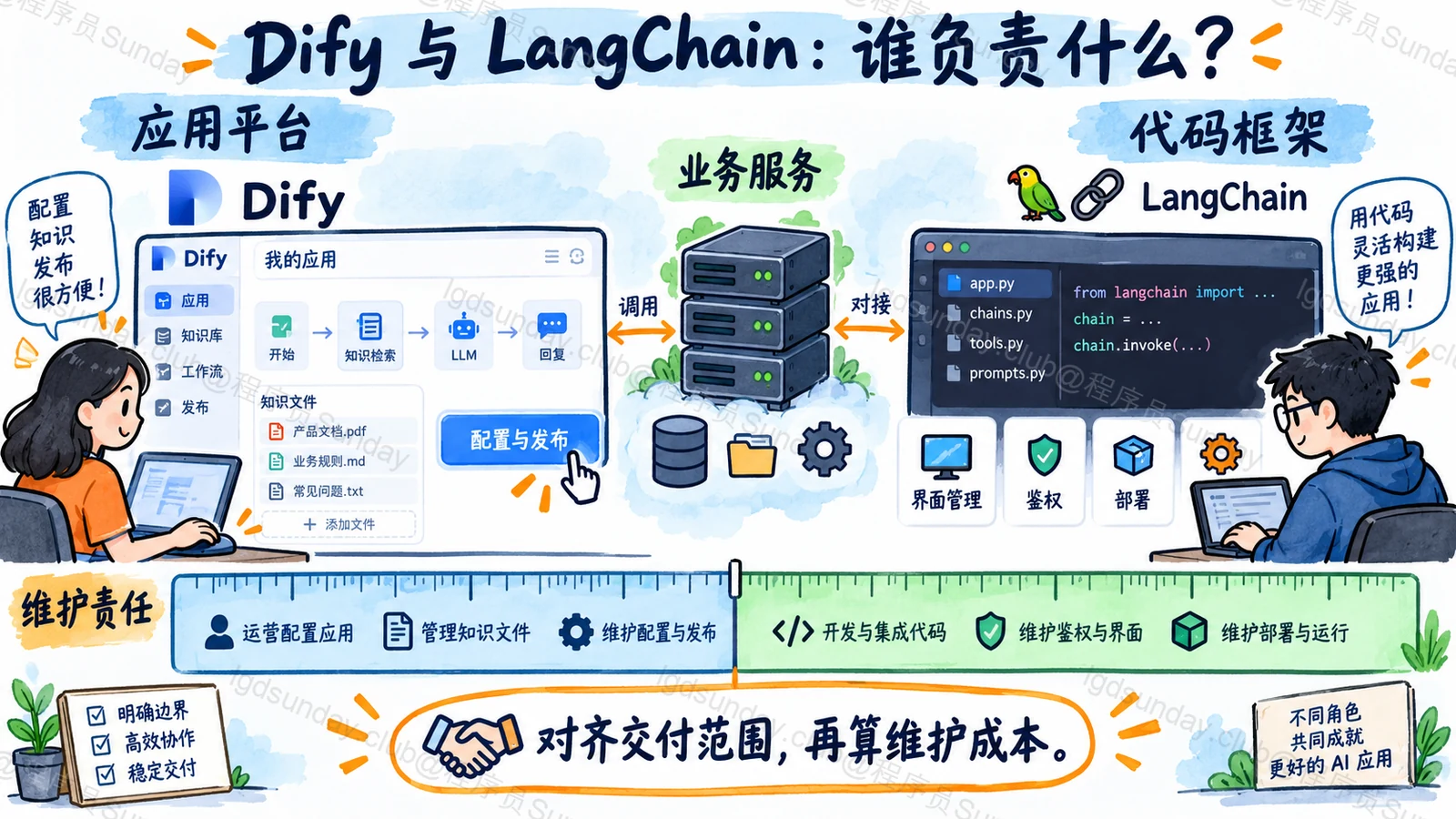 速答总览：平台与框架的区别在交付范围和维护责任，选型必须对齐项目真实需要。