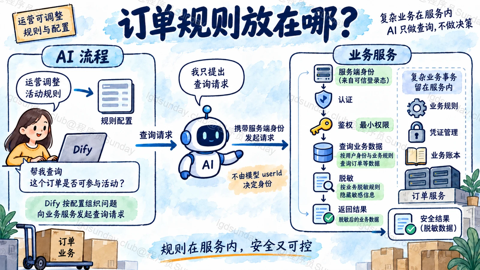 AI 平台与业务服务的权限边界