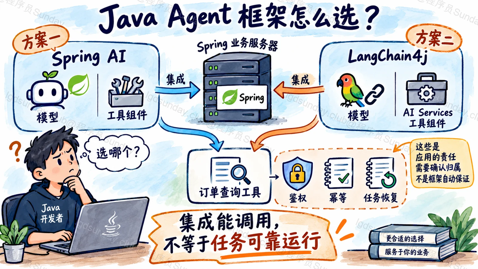 速答总览：Java AI 框架选型应分清模型集成、工具执行和任务运行三层责任。