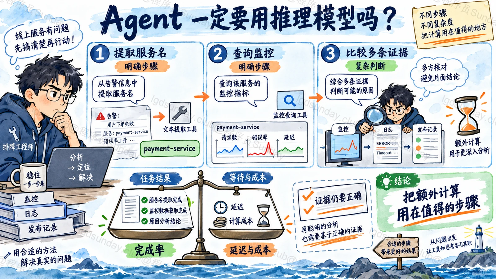 速答总览:推理模型增加问题求解投入,但是否适合 Agent 的某一步仍要通过任务评测判断。