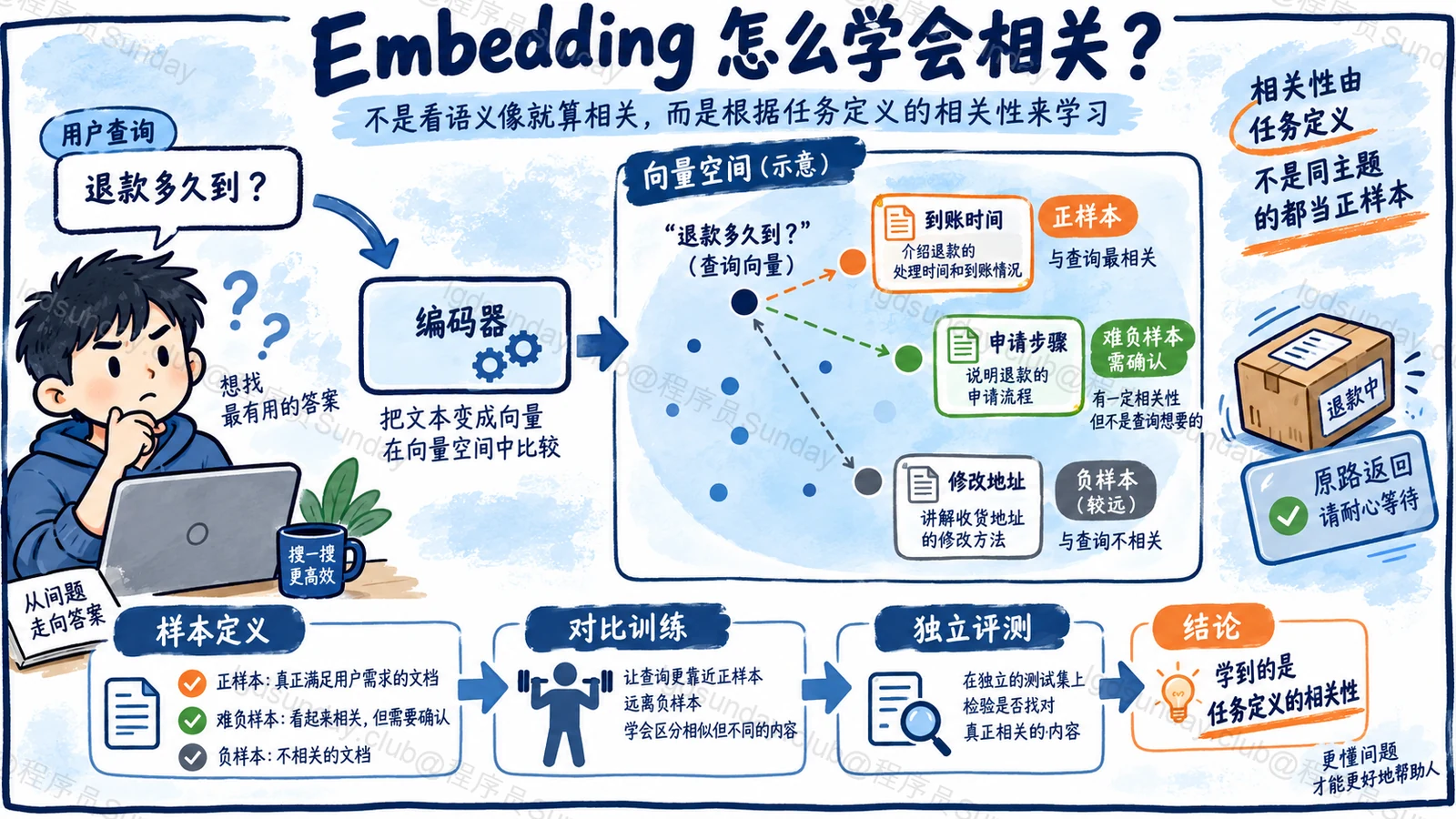 速答总览:Embedding 训练学习的是任务定义的相关性,正负样本质量比表面词语相似更重要。