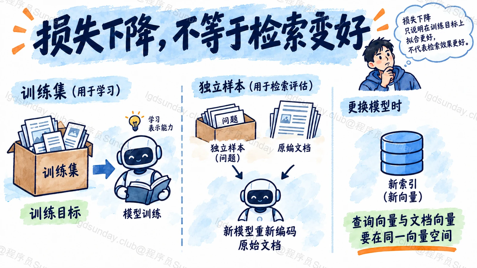 训练集合与独立检索评测分开