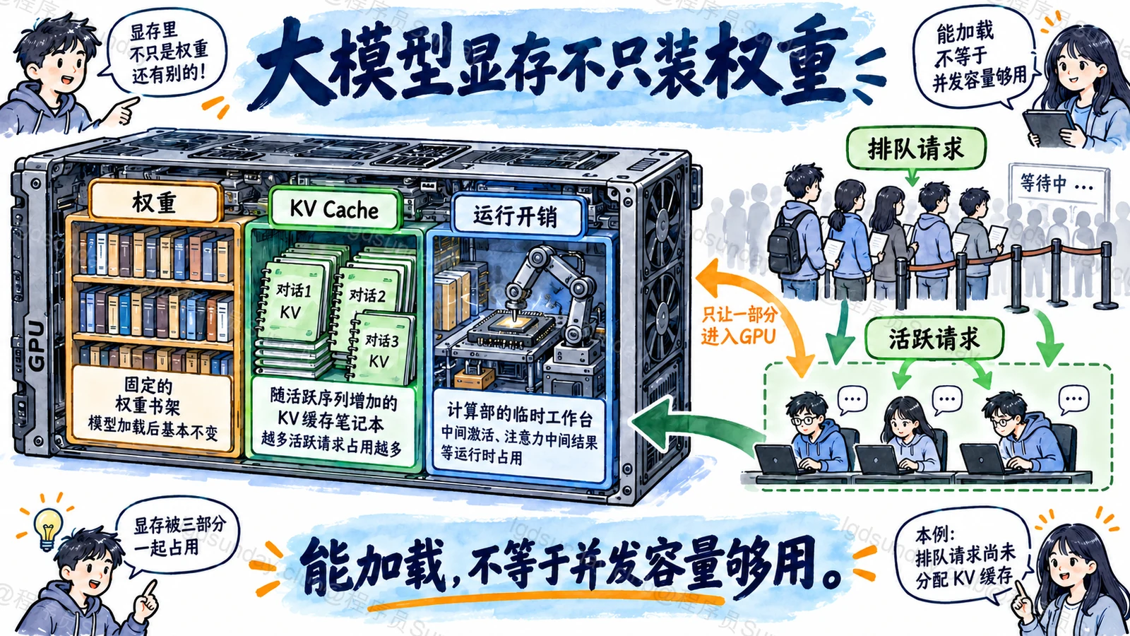 速答总览：推理容量不能只看参数权重，还要按结构、上下文和活跃并发估算缓存并实测峰值。