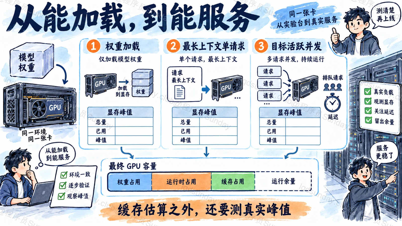 显存容量按加载、最长请求与活跃并发验收