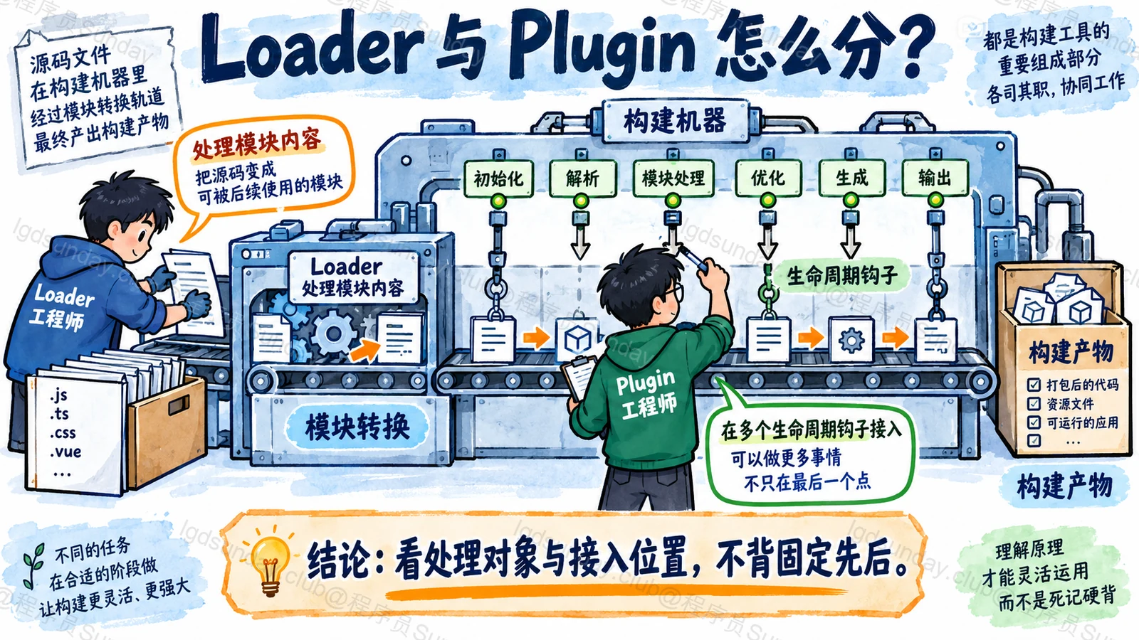 速答总览:Loader 处理模块内容,Plugin 在构建生命周期钩子上参与工作,不能用固定先后顺序区分。