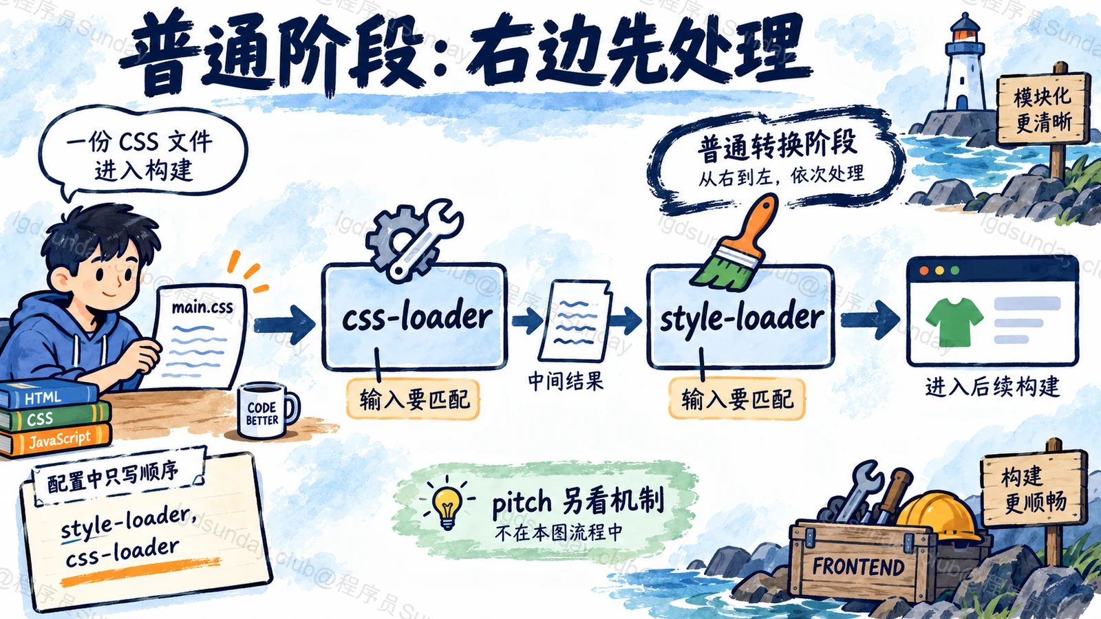 普通 Loader 转换的输入输出顺序