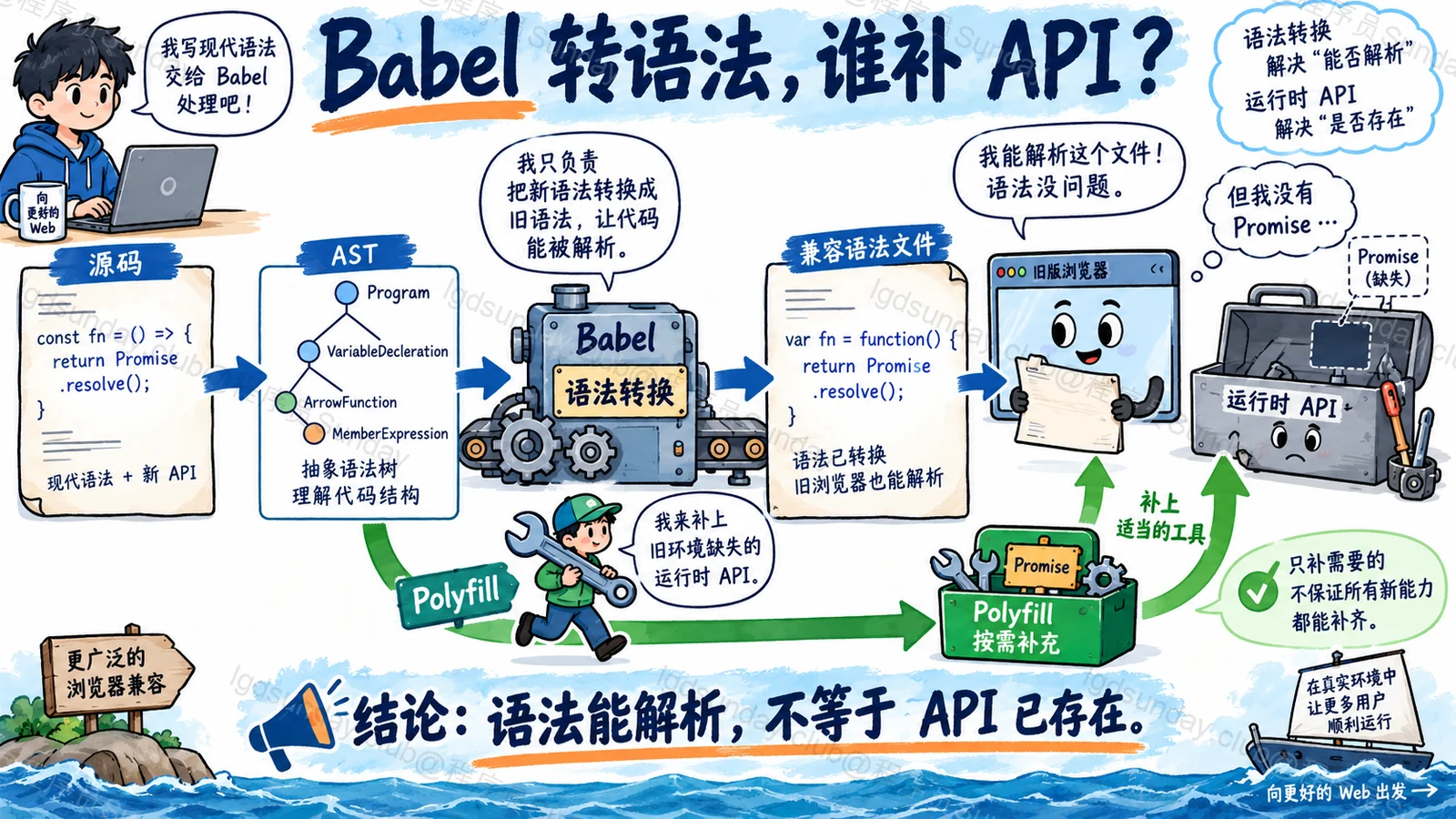 速答总览:Babel 语法转换与运行时 API 补充解决不同问题,兼容性要按目标环境验证。