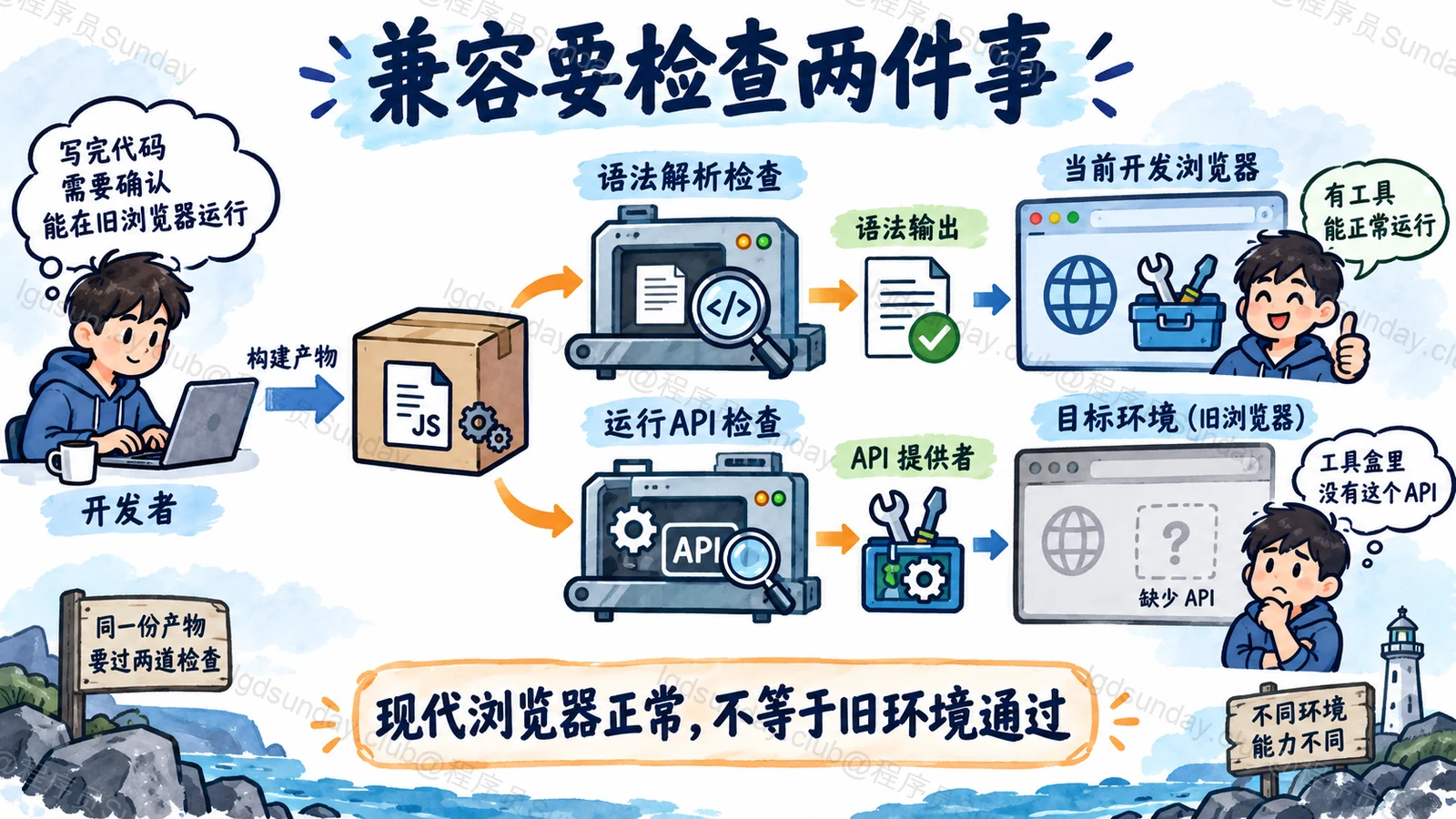 兼容检查分别观察语法和 API