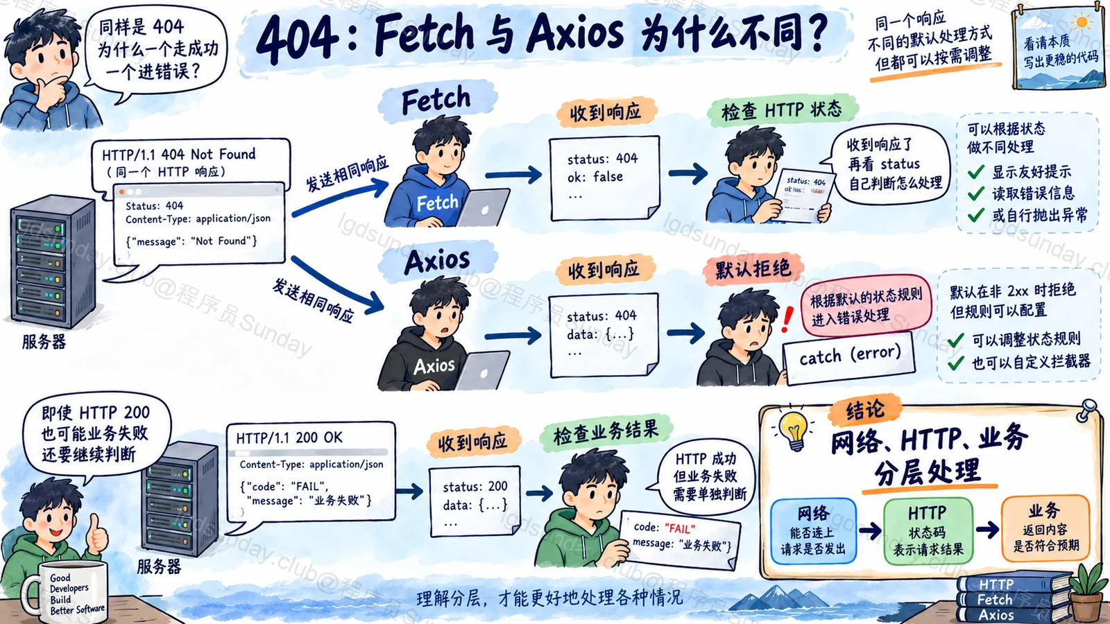 速答总览：Fetch 与 Axios 默认 HTTP 拒绝策略不同，但网络、状态、解析和业务结果都需要分层处理。