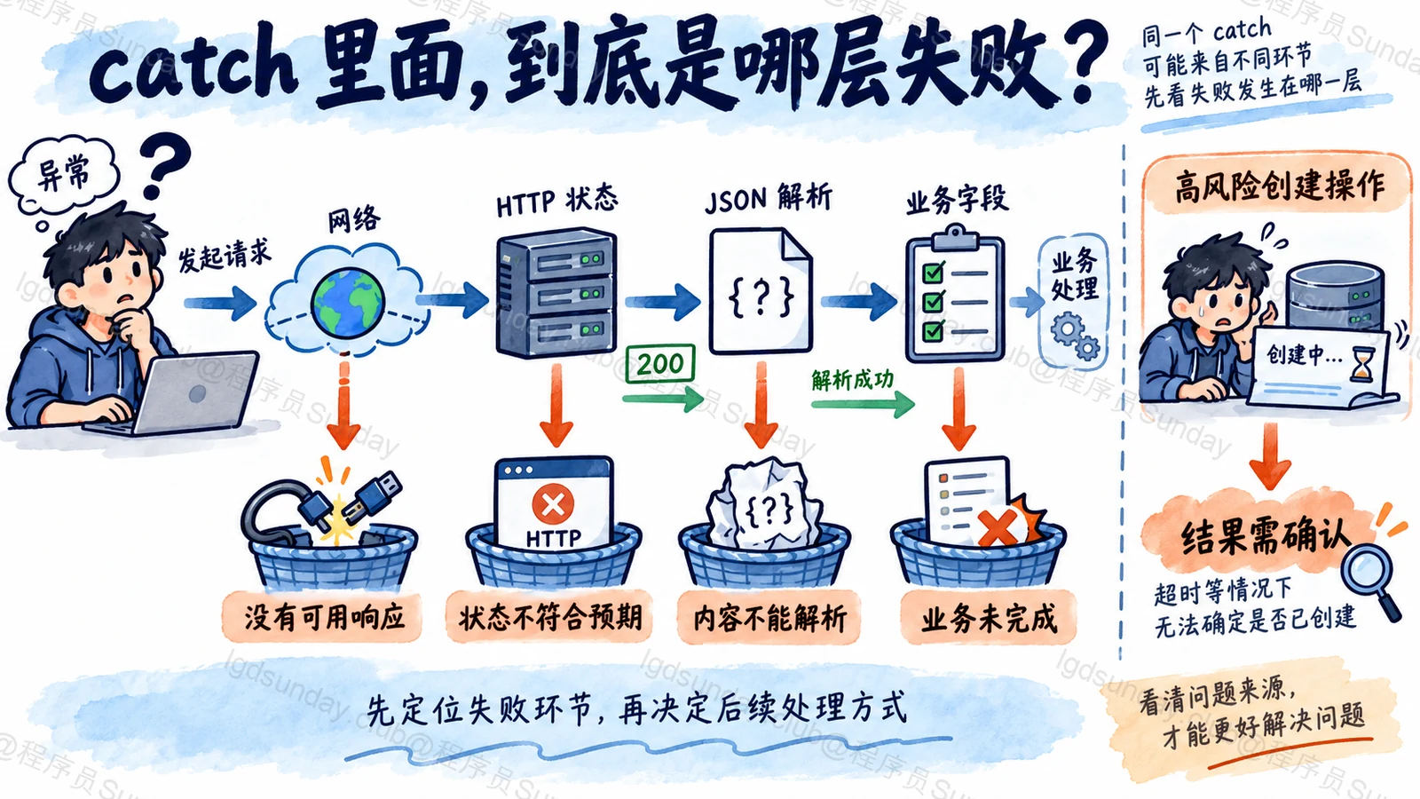请求、状态、解析与业务四层错误