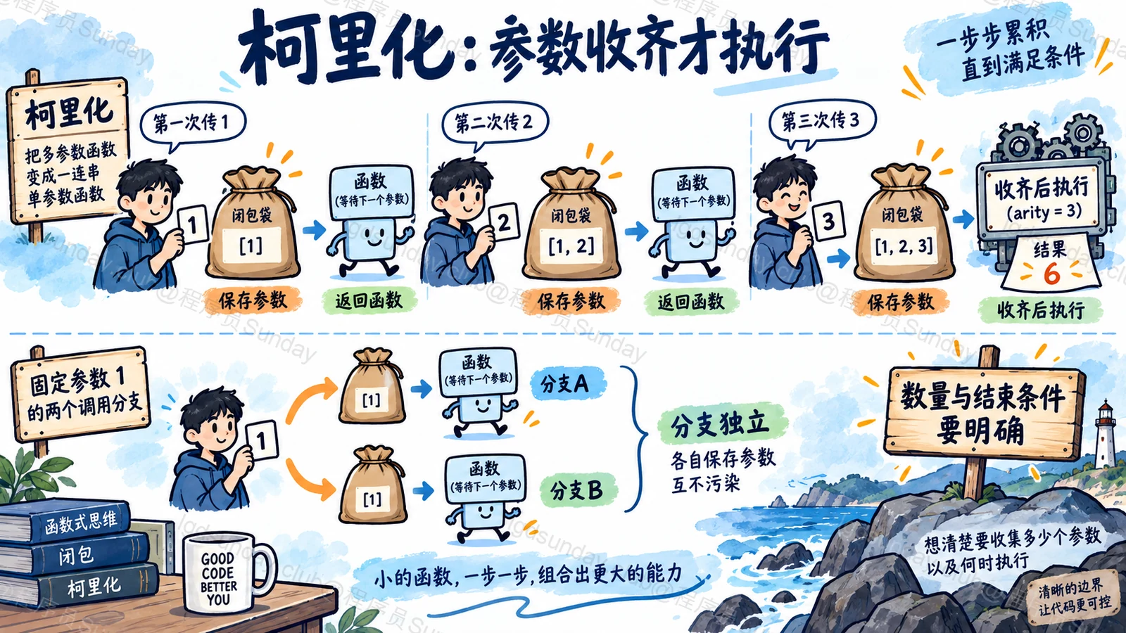 速答总览:柯里化通过闭包逐步保存参数,通用实现必须明确参数数量、结束条件和状态复用。