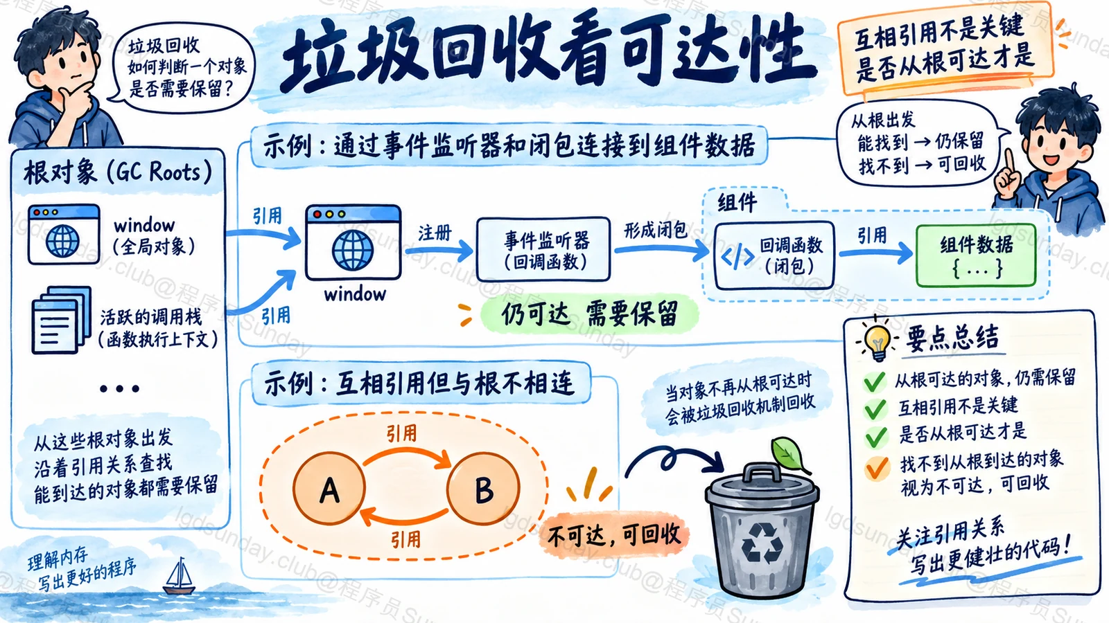 速答总览:垃圾回收按可达性判断;孤立环能回收,业务不用但仍可达的数据仍会保留。