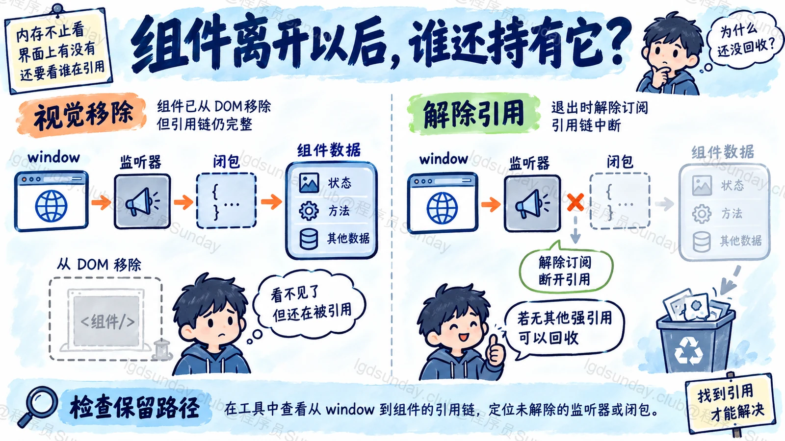 移除页面不等于解除监听器引用