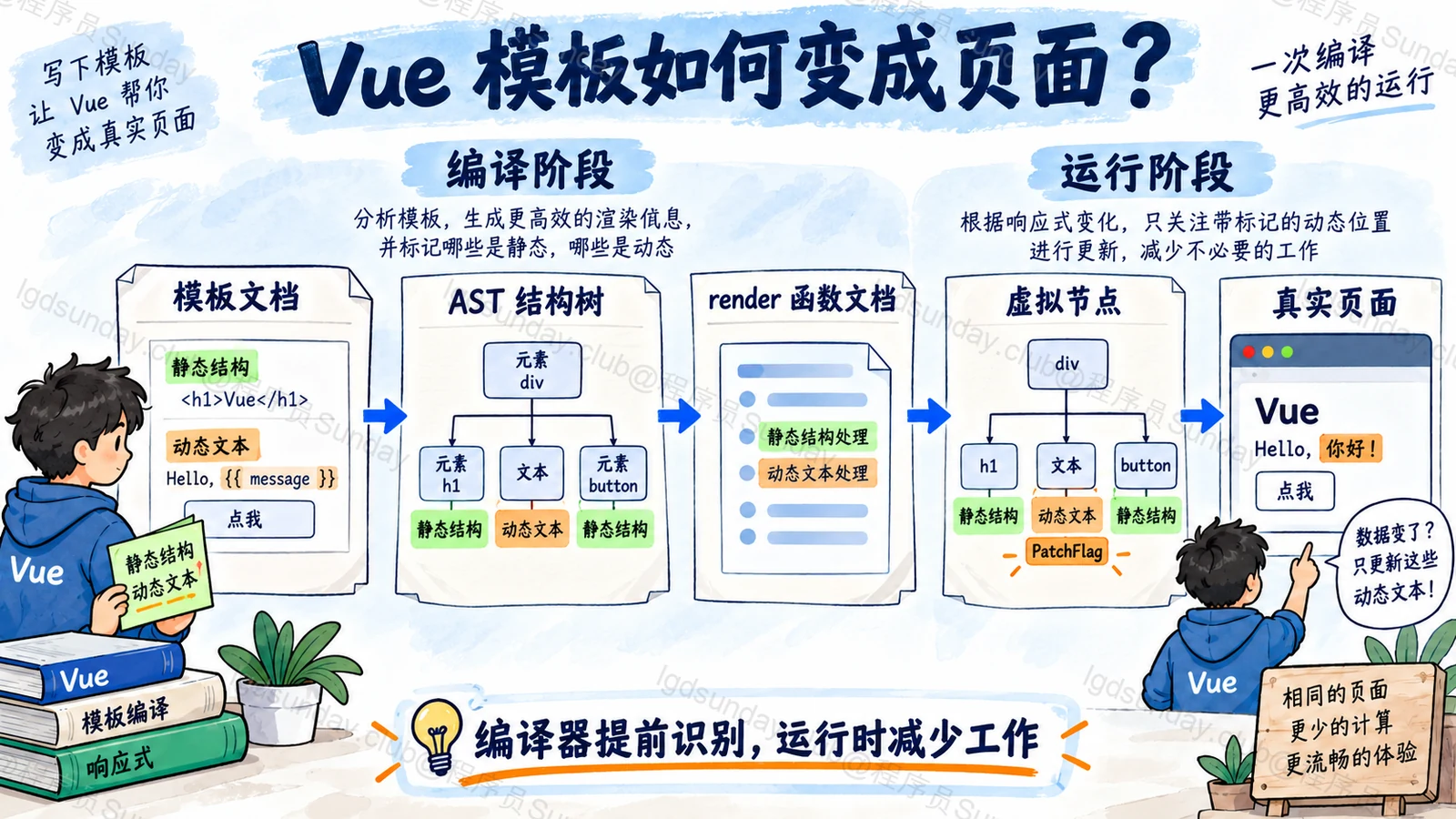 速答总览：Vue 编译器提前识别结构与动态位置，运行时利用这些信息减少更新工作。