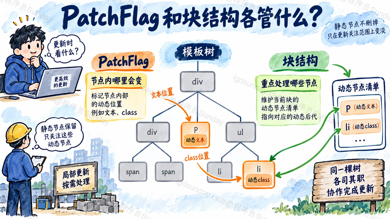 节点动态位置与动态节点范围的区别