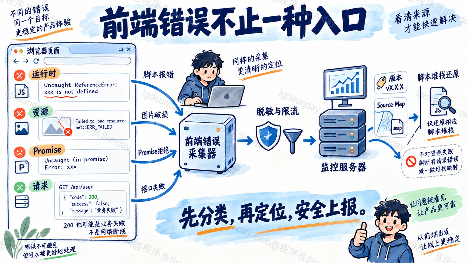 速答总览:前端监控应按失败类型收集,并用版本与上下文定位,不能只靠 window.onerror。