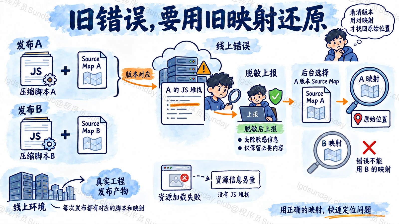 错误版本与对应 Source Map 一一关联