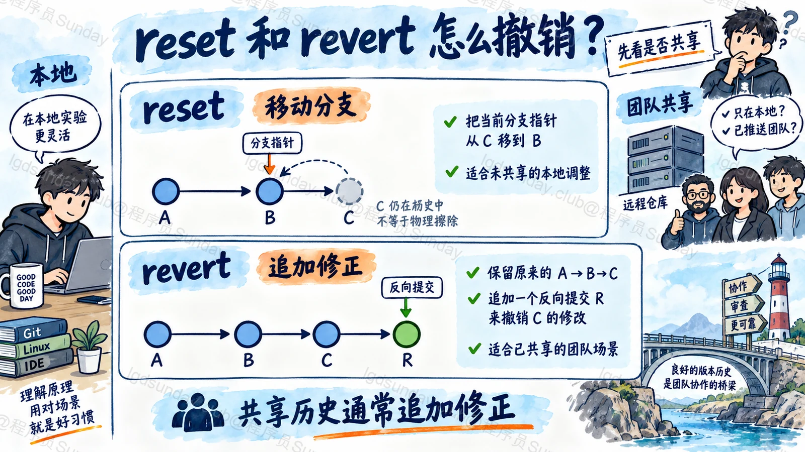 速答总览:reset 编辑分支位置,revert 追加反向修改;选择首先取决于历史是否共享。