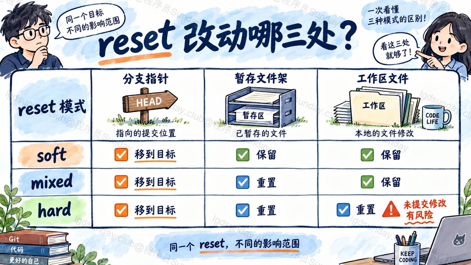 reset 三种模式改变的本地对象