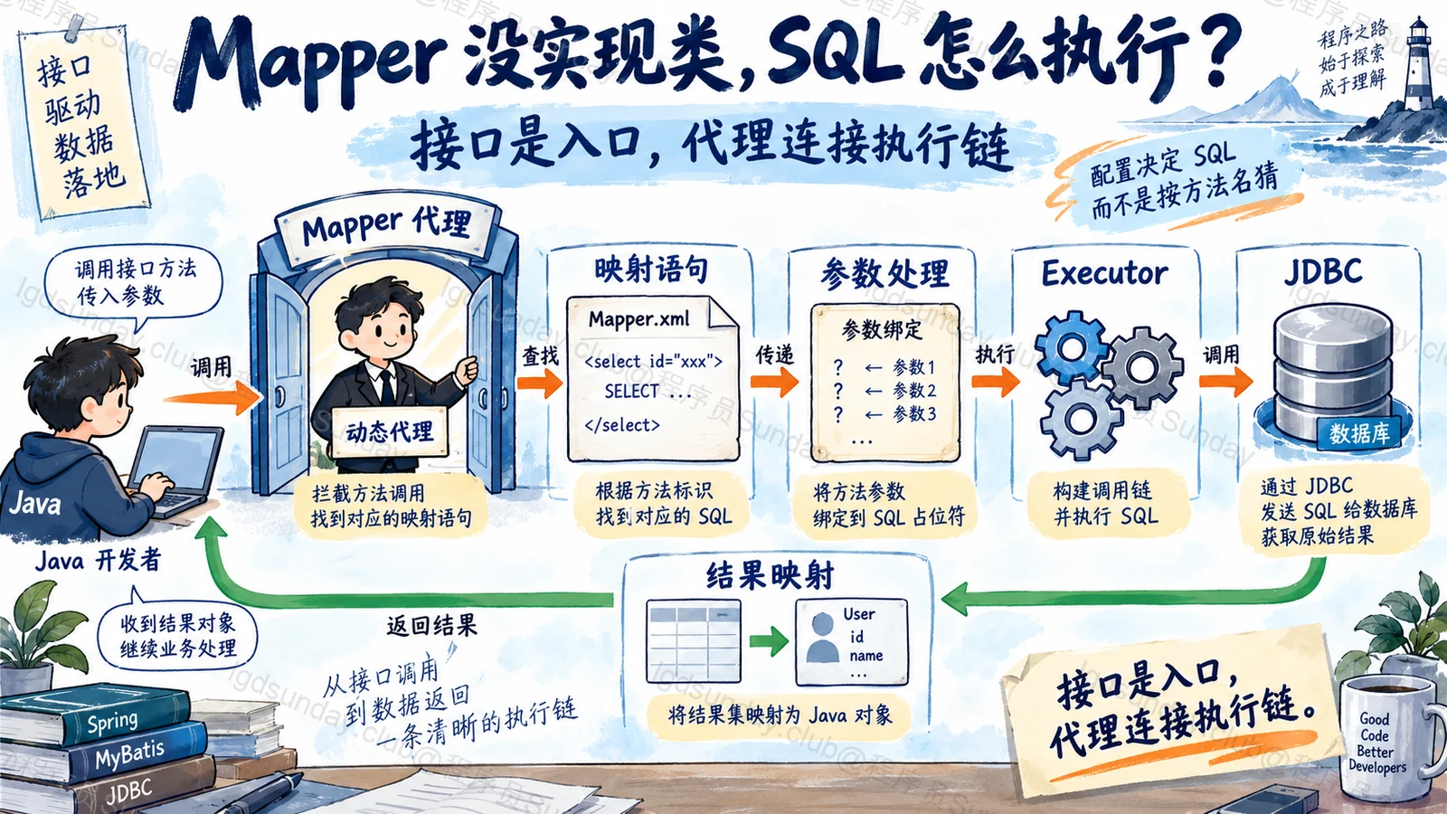 速答总览:Mapper 代理把接口方法调用连接到已注册 SQL 与完整执行、结果映射链路。