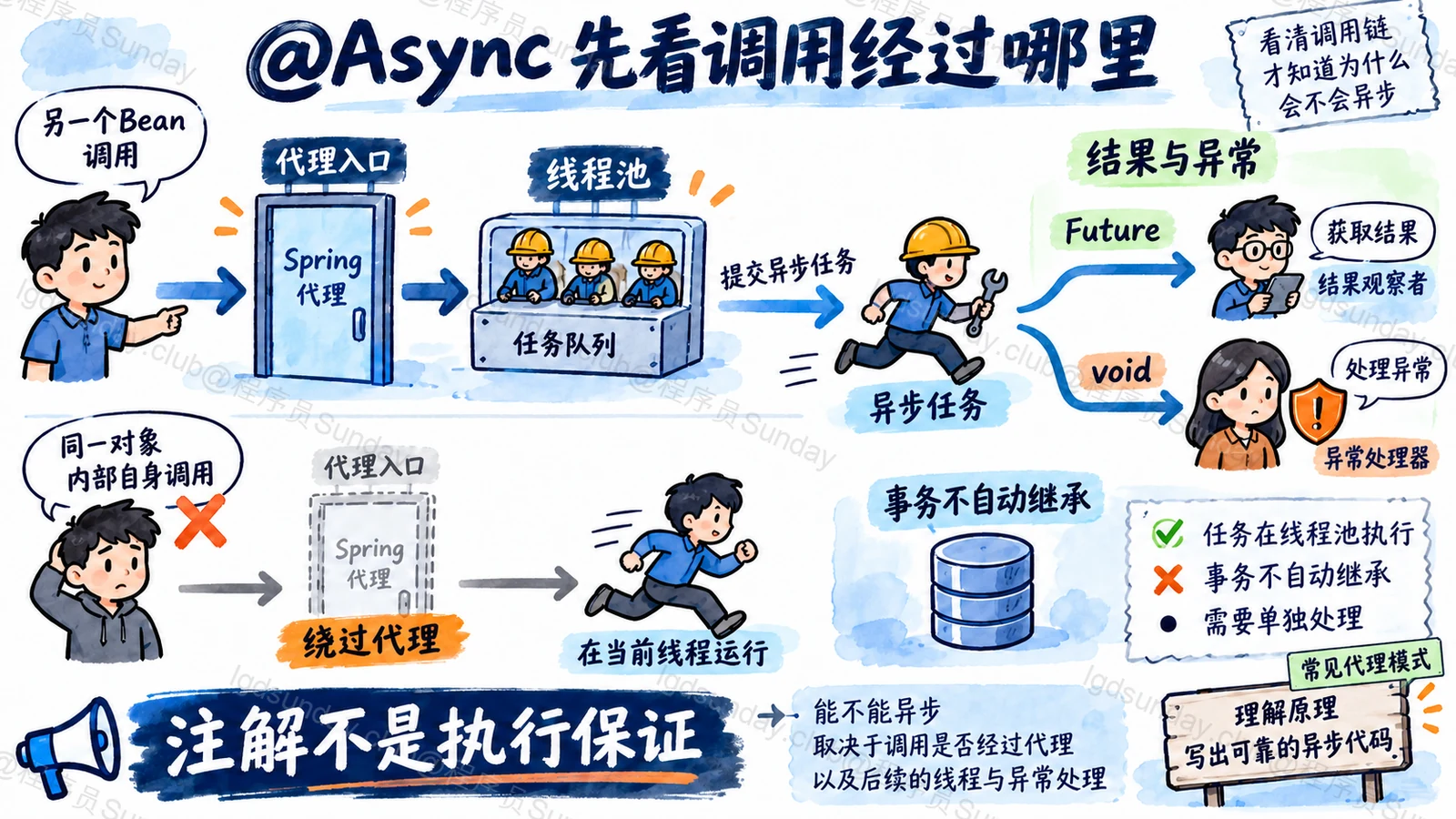 速答总览：常见 @Async 通过代理把任务交给执行器，调用路径、异常与线程上下文都须明确。